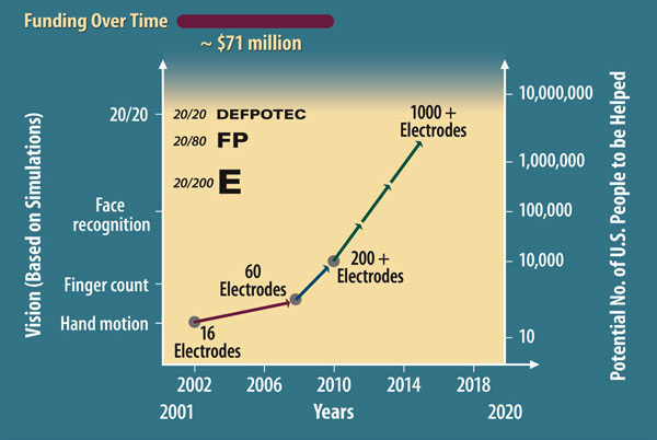 Graph showing project progress