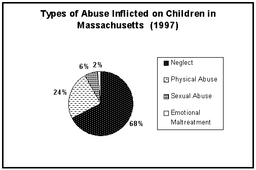 Types of Abuse inflicted on children in Massachusetts in 1977