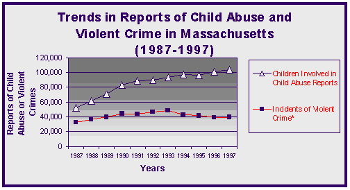 Trends in report of child abuse and violent crime in Massachuttes