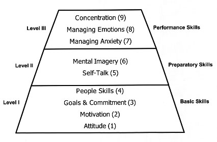 The pyramid represents the relationship of the nine skills to one another