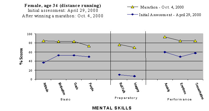 Example of Nine Mental Skills of Successful Athletes graphs before and after scores