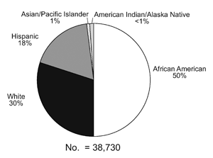 No. = 38,730, African American: 50%, White: 30%, Hispanic: 18%, Asian/Pacific Islander: 1%, American Indian/Alaska Native <1%