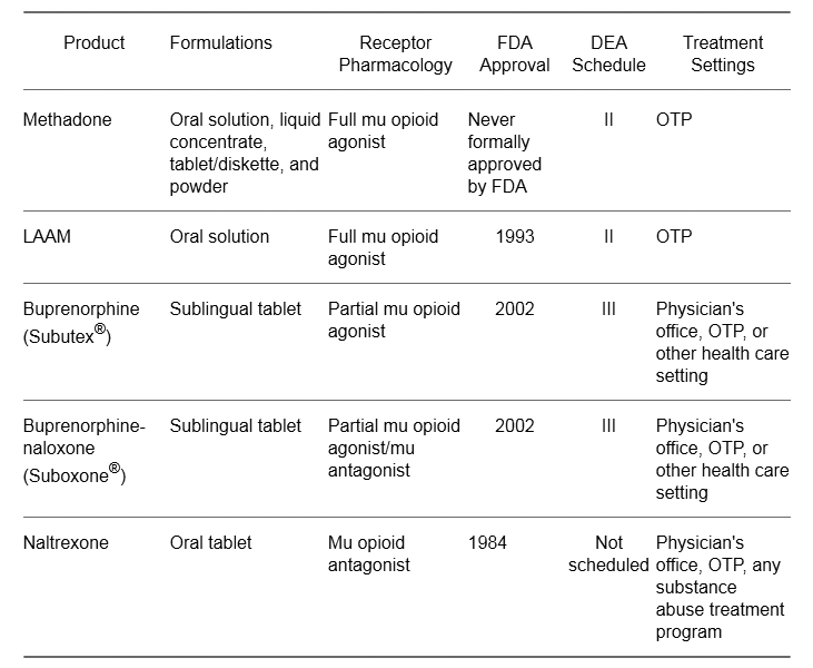 Pharmacotherapeutic Medications for Opioid Addiction Treatment