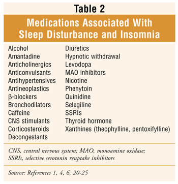 Medications associated with sleep disturbance and insomnia