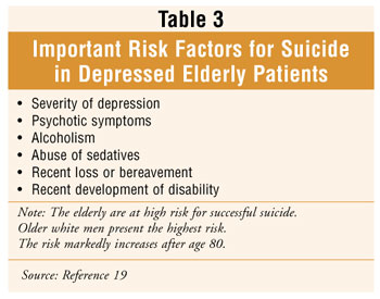 Important risk factors for suicide in depressed elderly patients