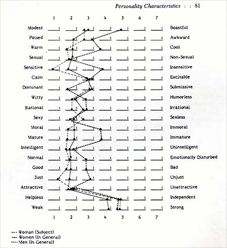 Perception of self-esteem for battered women, women in general, and men in general, as reported by battered women.